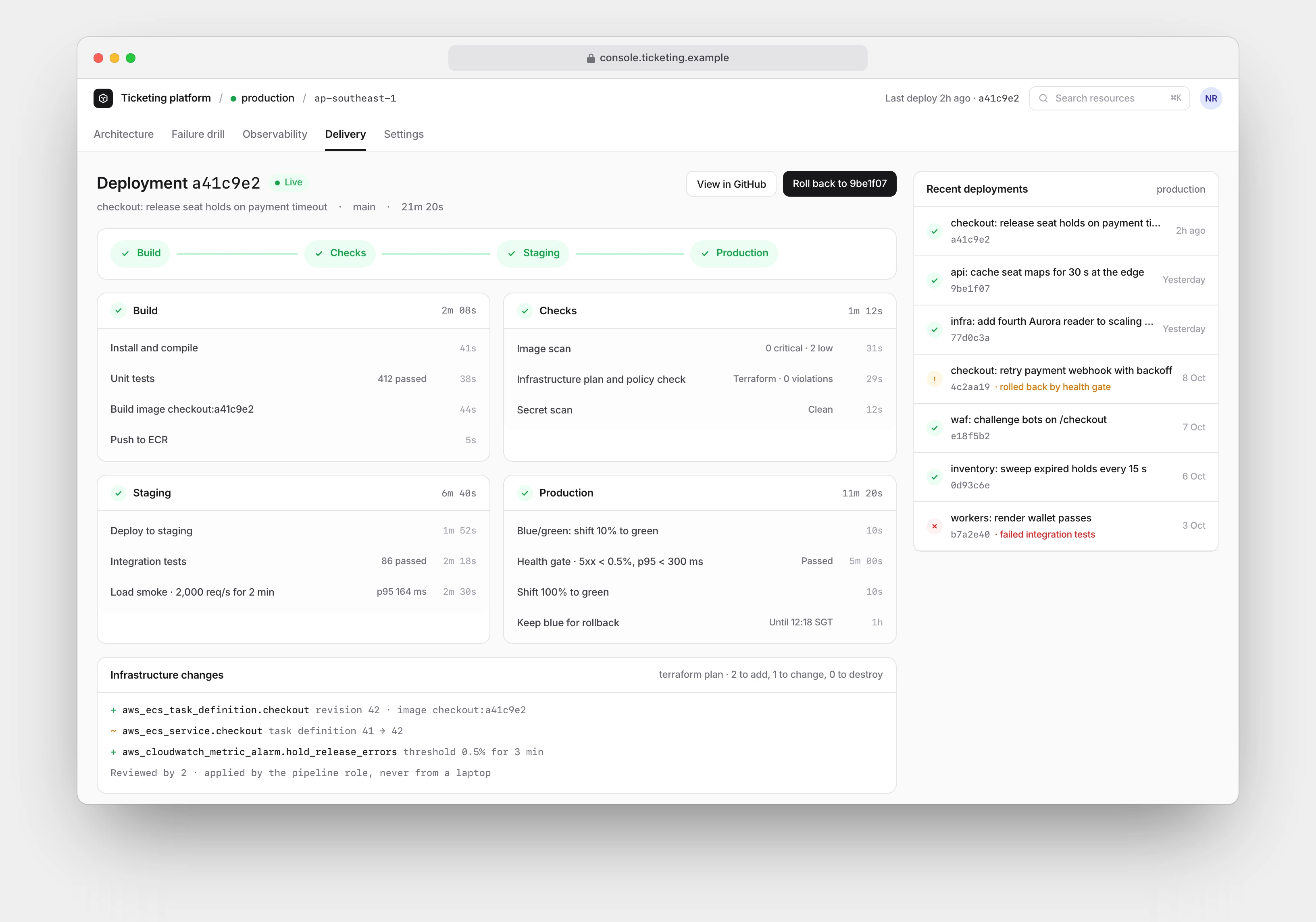 The delivery screen: one deployment moving through build, checks, staging and a blue/green production rollout, with the Terraform plan and recent deployments beside it