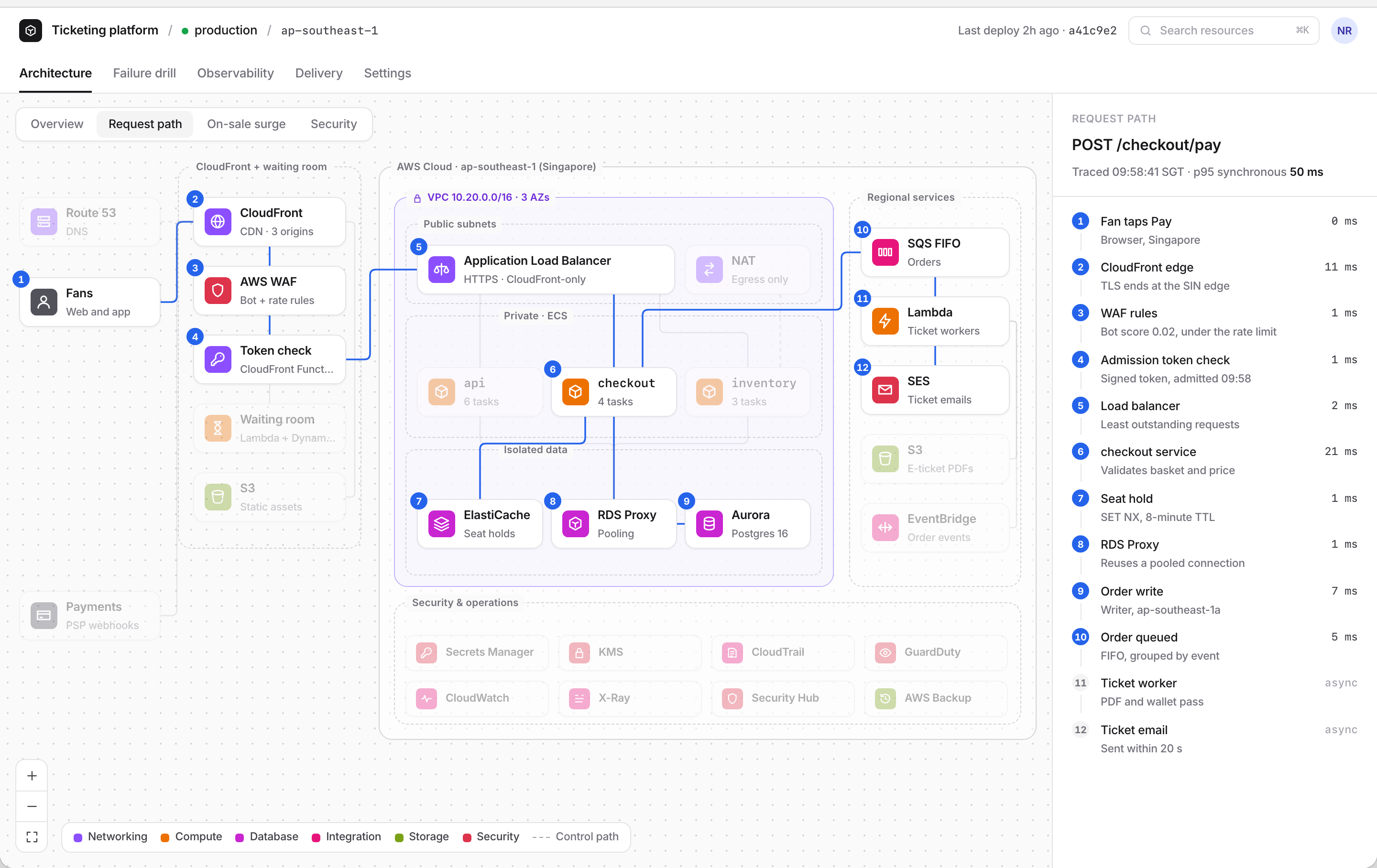 The request path view of the architecture graph: twelve numbered hops from a fan tapping Pay through CloudFront, WAF, the token check, the load balancer and the checkout service to the order write and the FIFO queue