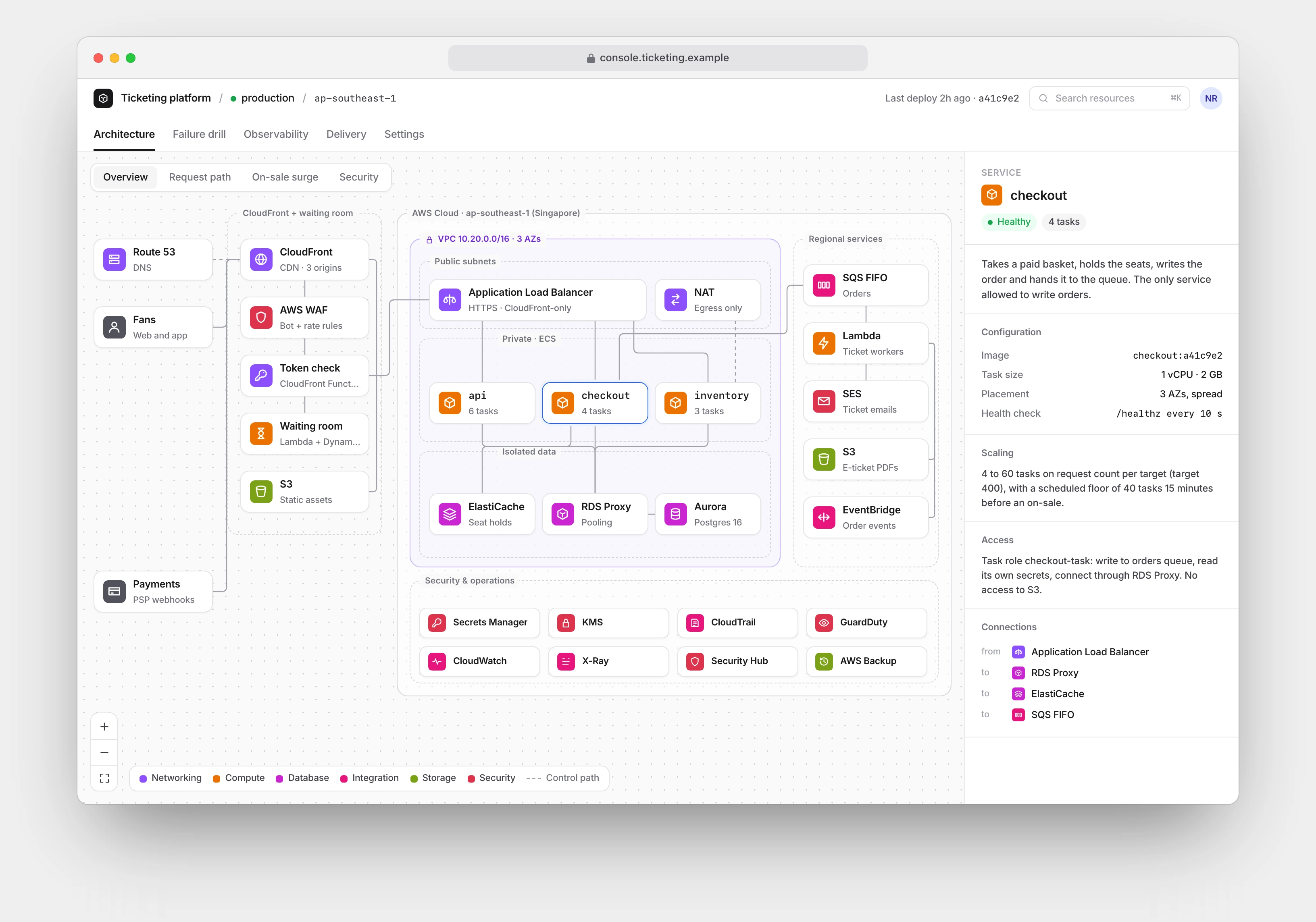 Ticketing platform overview