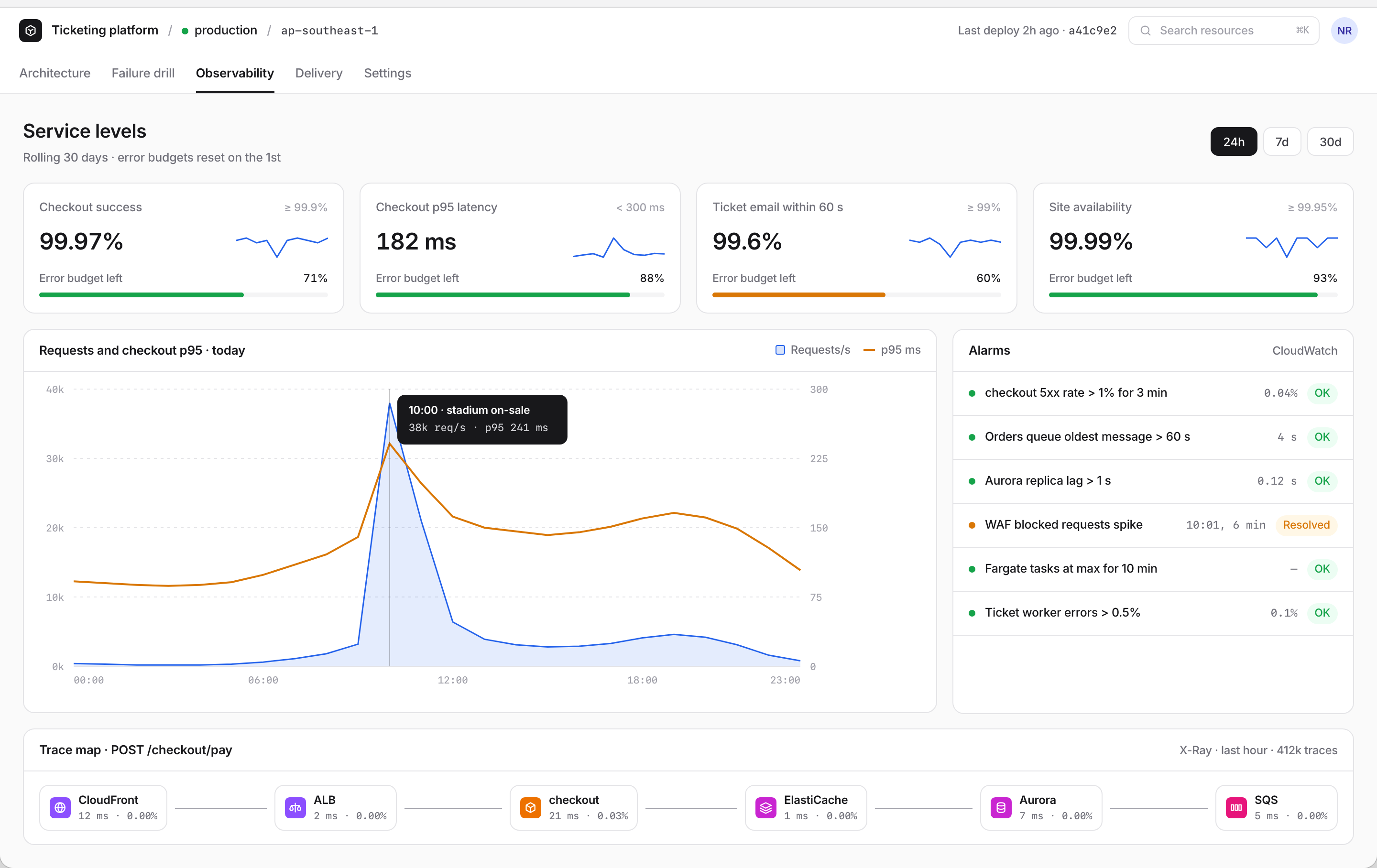 The observability screen: four service levels with error budgets, a requests and latency chart with the 10:00 on-sale spike, CloudWatch alarms and an X-Ray trace map
