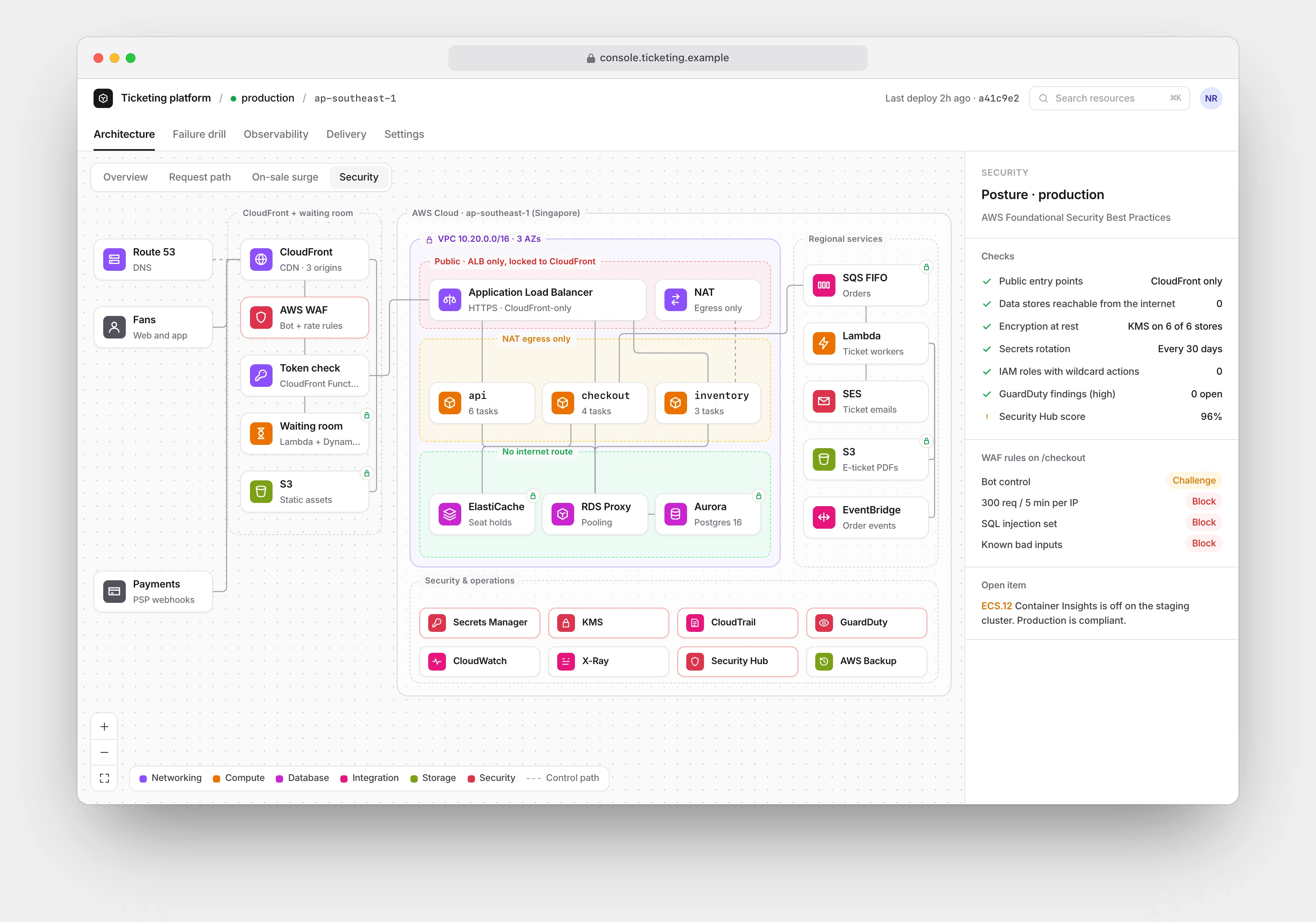 The security view: subnet bands tinted by exposure, encrypted stores, WAF rules on the checkout route and a posture checklist with one open item