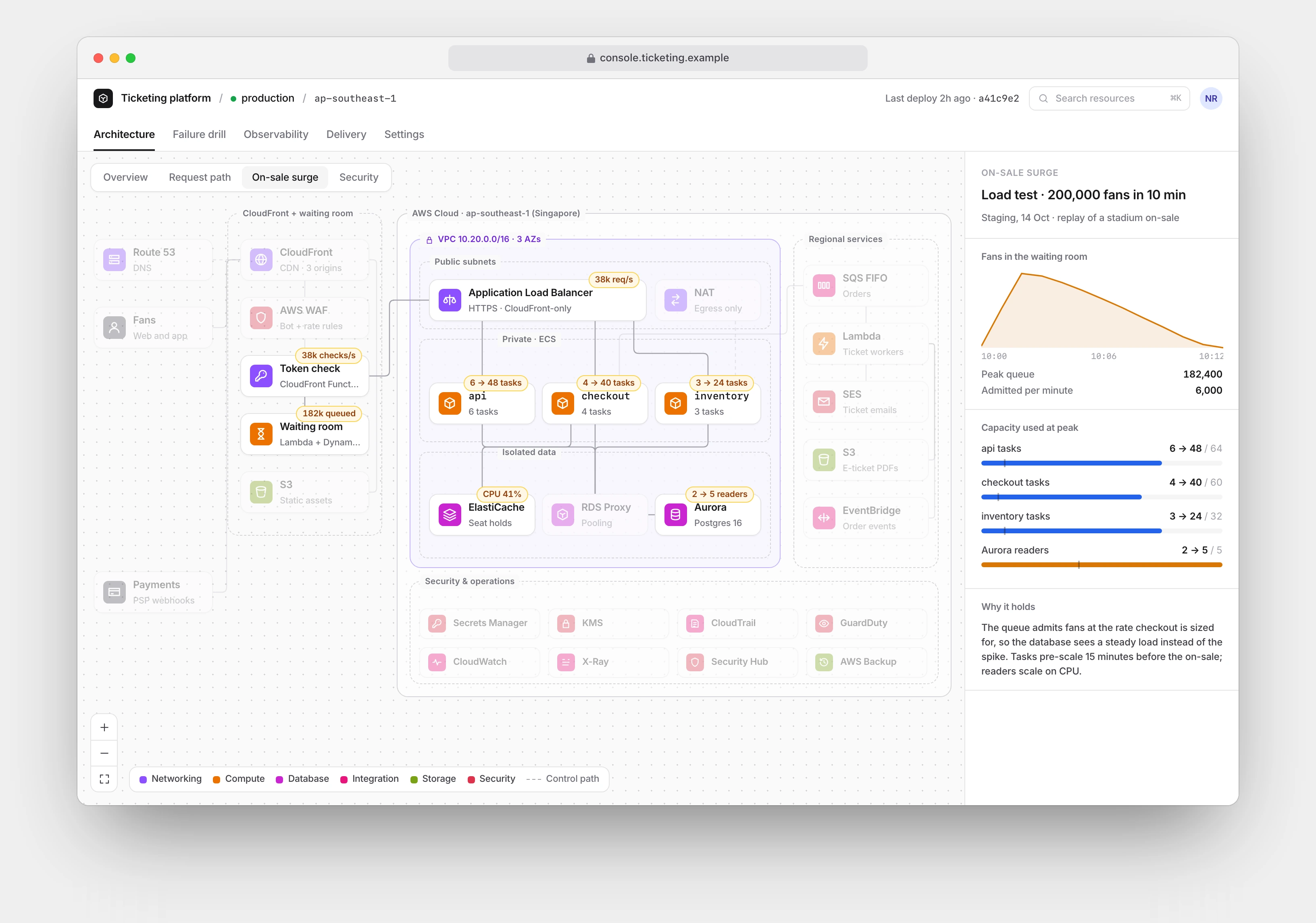 The console's on-sale surge view: the architecture diagram with a load test side panel showing 182,400 fans queued, 6,000 admitted per minute, and each tier's task count against its scaling maximum